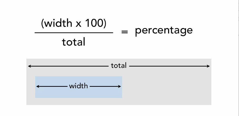 formula used to convert measurments to percentages